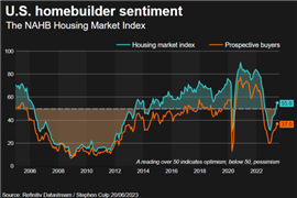 Graph showing US housebuilder sentiment