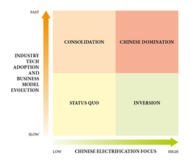 Quadrant chart showing how speed of tech adoption and level of Chinese focus on electrification could result in different scenarios