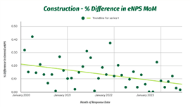 Construction - % difference in eNPS month on month