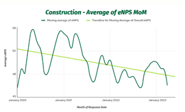 Construction's average eNPS score, month on month
