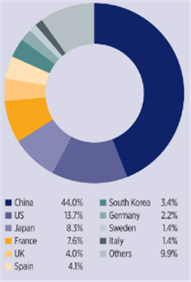 Share of ICON 200 construction companies' revenue by country