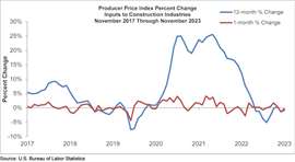 US Bureau of Labor Statistics' graph tracking construction industry input prices