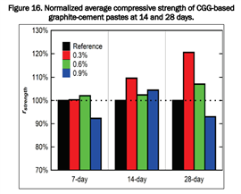 Graph showing normalized average compressive strength of CGG-based graphite-cement pastes at 14 and 28 days. 