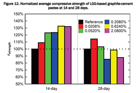 Graph showing normalized maximum compressive strength of LGG-based graphite-cement pastes at 14 and 28 days