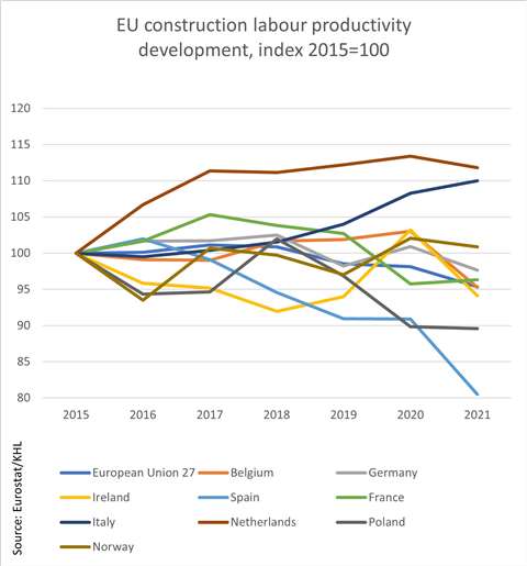 A graph showing EU construction productivity between 2015 and 2021