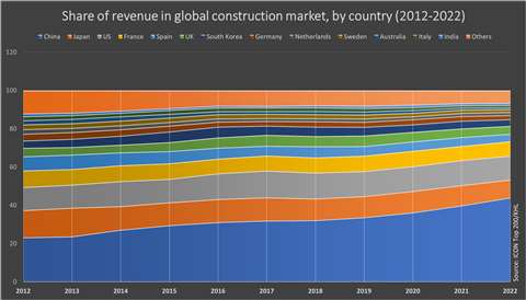 A graph showing the change in the share of revenue among the Top 200 construction companies between 2012 and 2022