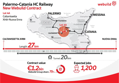 Graphic showing the scale of the Webuild consortium's latest rail project